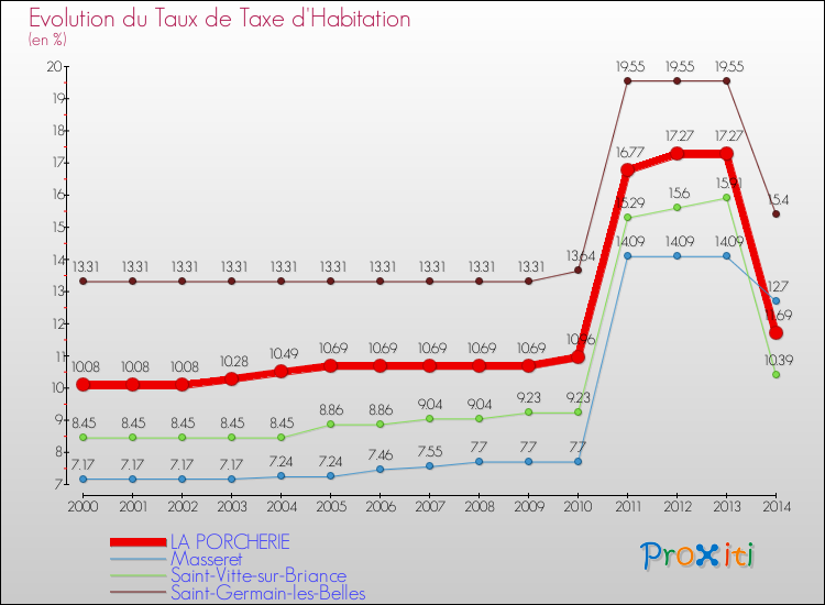Evolution du taux de la taxe d'habitation pour LA PORCHERIE et les communes proches de 2000 à 2014 Comparaison des taux de la taxe d'habitation pour LA PORCHERIE et les communes voisines de 2000 à 2014