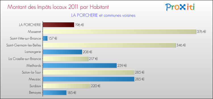 Montant des impôts locaux par Habitant pour LA PORCHERIE et les communes proches Comparaison des impôts locaux par habitant pour LA PORCHERIE et les communes voisines
