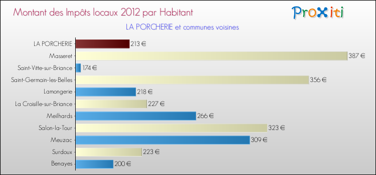 Montant des impôts locaux par Habitant pour LA PORCHERIE et les communes proches Comparaison des impôts locaux par habitant pour LA PORCHERIE et les communes voisines