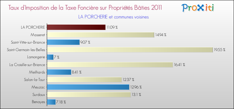 Taux d'imposition de la taxe foncière sur le bati 2011 pour LA PORCHERIE et les communes proches Comparaison des taux d'imposition de la taxe foncière sur le bati 2011 pour LA PORCHERIE et les communes voisines