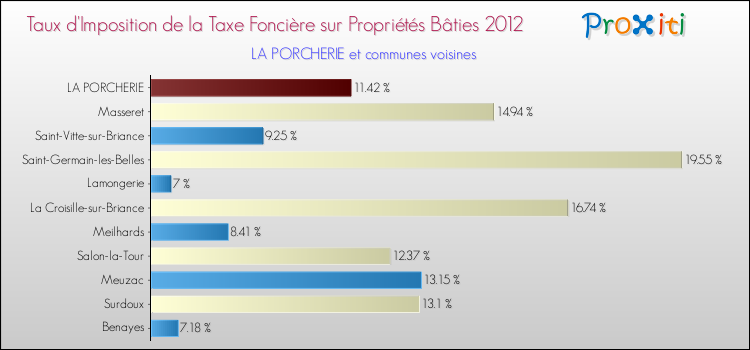 Taux d'imposition de la taxe foncière sur le bati 2012 pour LA PORCHERIE et les communes proches Comparaison des taux d'imposition de la taxe foncière sur le bati 2012 pour LA PORCHERIE et les communes voisines