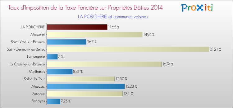 Taux d'imposition de la taxe foncière sur le bati 2014 pour LA PORCHERIE et les communes proches Comparaison des taux d'imposition de la taxe foncière sur le bati 2014 pour LA PORCHERIE et les communes voisines