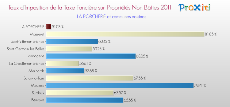 Taux d'imposition de la taxe foncière sur les immeubles et terrains non batis 2011 pour LA PORCHERIE et les communes proches Comparaison des taux d'imposition de la taxe foncière sur les immeubles et terrains non batis 2011 pour LA PORCHERIE et les communes voisines