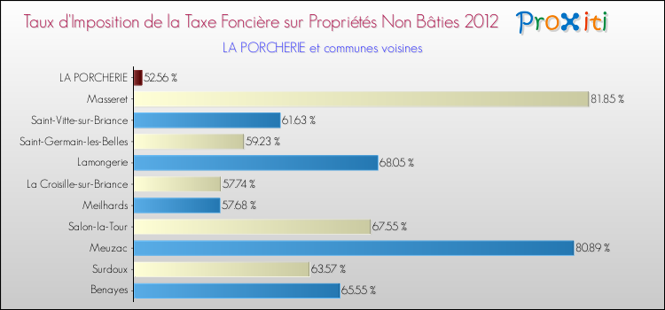Taux d'imposition de la taxe foncière sur les immeubles et terrains non batis 2012 pour LA PORCHERIE et les communes proches Comparaison des taux d'imposition de la taxe foncière sur les immeubles et terrains non batis 2012 pour LA PORCHERIE et les communes voisines