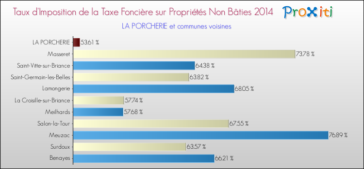Taux d'imposition de la taxe foncière sur les immeubles et terrains non batis 2014 pour LA PORCHERIE et les communes proches Comparaison des taux d'imposition de la taxe foncière sur les immeubles et terrains non batis 2014 pour LA PORCHERIE et les communes voisines