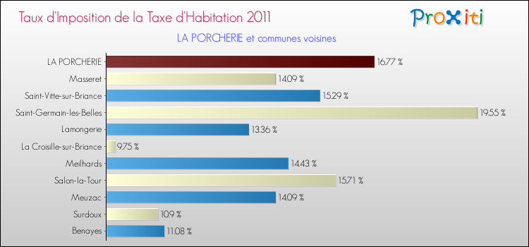 Taux d'imposition de la taxe d'habitation 2011 pour LA PORCHERIE et les communes proches Comparaison des taux d'imposition de la taxe d'habitation 2011 pour LA PORCHERIE et les communes voisines