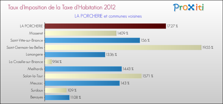 Taux d'imposition de la taxe d'habitation 2012 pour LA PORCHERIE et les communes proches Comparaison des taux d'imposition de la taxe d'habitation 2012 pour LA PORCHERIE et les communes voisines