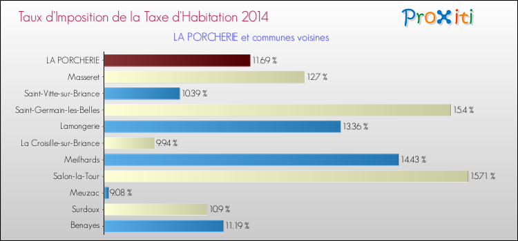 Taux d'imposition de la taxe d'habitation 2014 pour LA PORCHERIE et les communes proches Comparaison des taux d'imposition de la taxe d'habitation 2014 pour LA PORCHERIE et les communes voisines