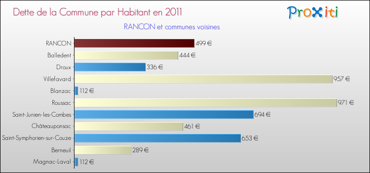 Dette par habitant de la commune en 2011 pour RANCON et les communes proches Comparaison de la dette par habitant de la commune en 2011 pour RANCON et les communes voisines