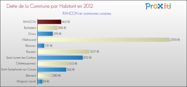 Dette par habitant de la commune en 2012 pour RANCON et les communes proches Comparaison de la dette par habitant de la commune en 2012 pour RANCON et les communes voisines