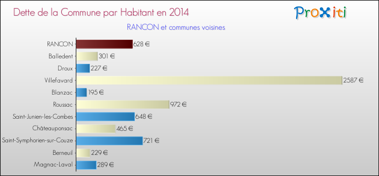 Dette par habitant de la commune en 2014 pour RANCON et les communes proches Comparaison de la dette par habitant de la commune en 2014 pour RANCON et les communes voisines
