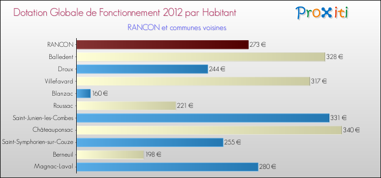 Montant des dotations globales de fonctionnement DGF par Habitant pour RANCON et les communes proches Comparaison des des dotations globales de fonctionnement DGF par habitant pour RANCON et les communes voisines