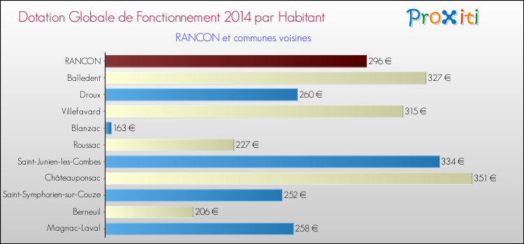 Montant des dotations globales de fonctionnement DGF par Habitant pour RANCON et les communes proches en 2014. Comparaison des des dotations globales de fonctionnement DGF par habitant pour RANCON et les communes voisines en 2014.