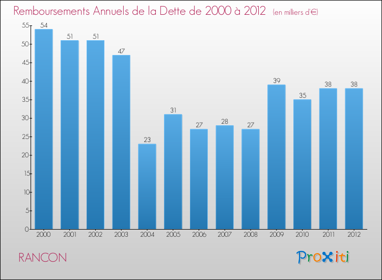 Evolution de l'annuité de la dette pour la commune de RANCON de 2000 à 2012 Annuités de la dette pour RANCON de 2000 à 2012