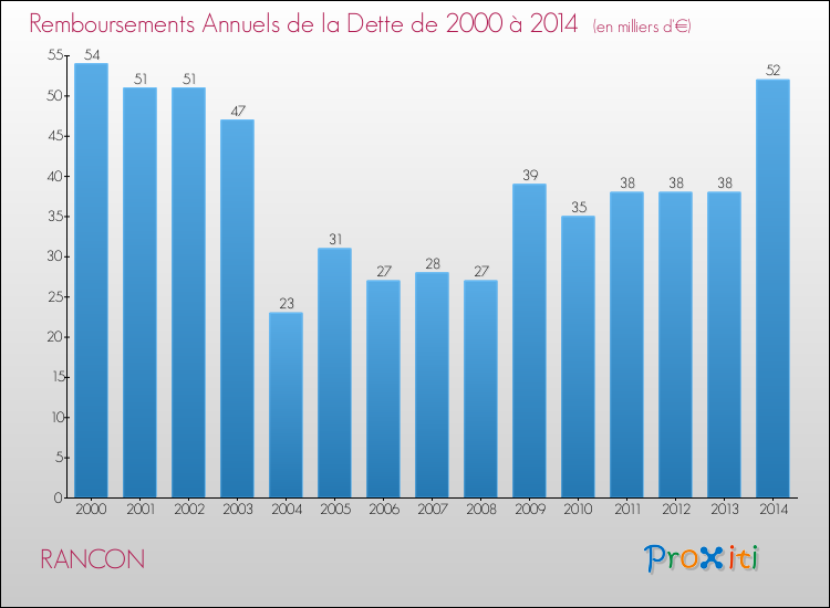 Evolution de l'annuité de la dette pour la commune de RANCON de 2000 à 2014 Annuités de la dette pour RANCON de 2000 à 2014