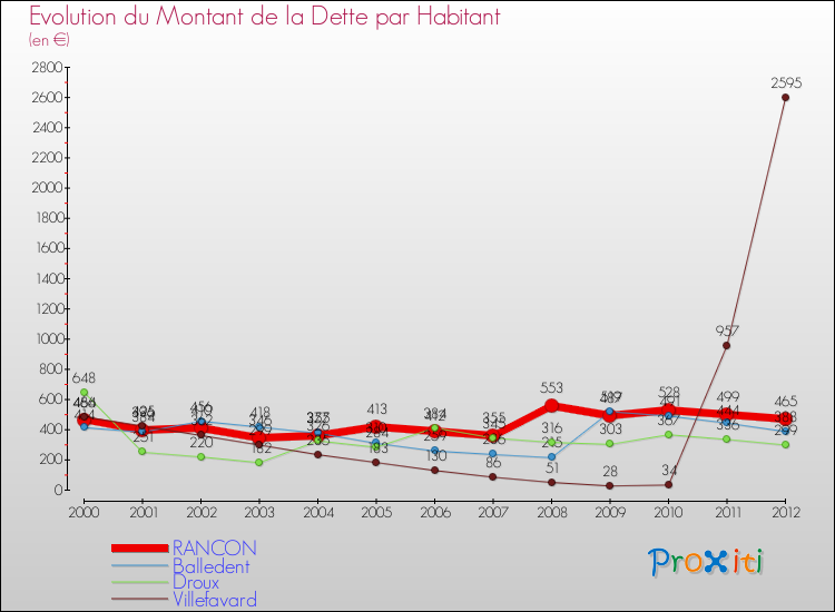 Evolution de la dette par habitant pour la commune de RANCON et les communes proches de 2000 à 2012 Comparaison de la dette par habitant pour RANCON et les communes voisines de 2000 à 2012
