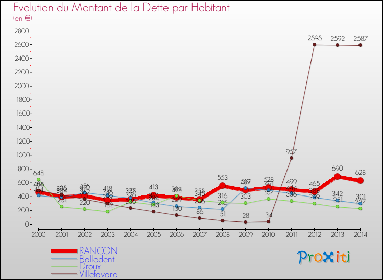 Evolution de la dette par habitant pour la commune de RANCON et les communes proches de 2000 à 2014 Comparaison de la dette par habitant pour RANCON et les communes voisines de 2000 à 2014