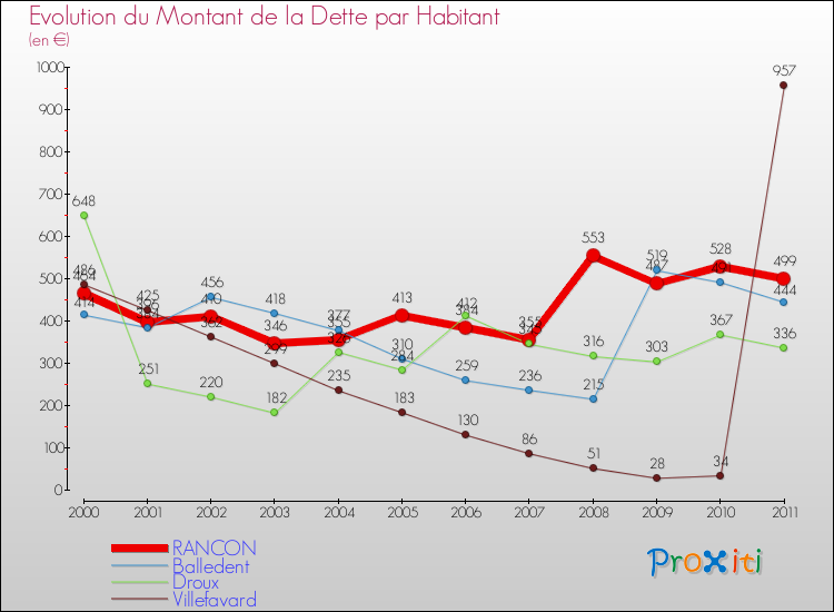 Evolution de la dette par habitant pour la commune de RANCON et les communes proches Comparaison de la dette par habitant pour RANCON et les communes voisines