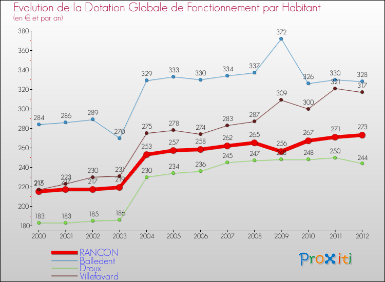 Evolution et montant de la dotation globale de fonctionnement par Habitant pour RANCON et les communes proches Comparaison des dotations globales de fonctionnement par habitant pour RANCON et les communes voisines