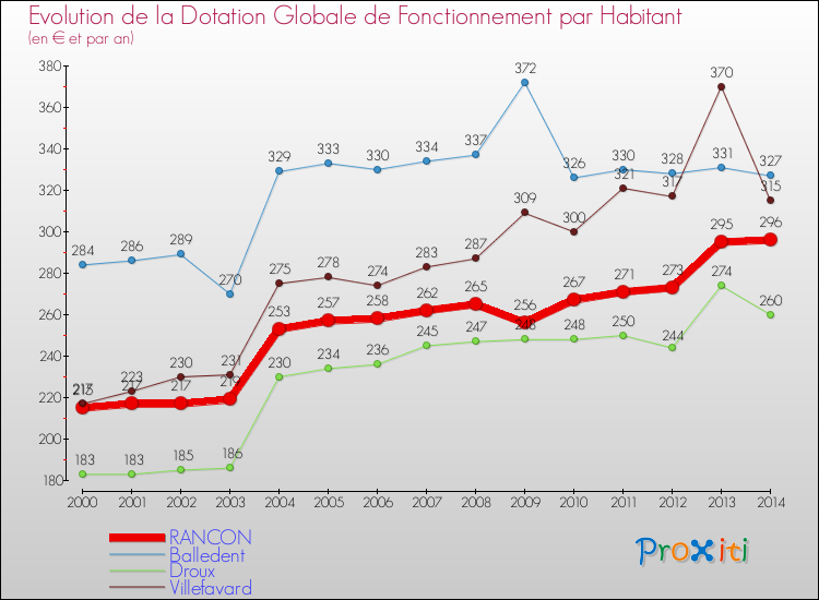 Evolution et montant de la dotation globale de fonctionnement par Habitant pour RANCON et les communes proches de 2000 à 2014. Comparaison des dotations globales de fonctionnement par habitant pour RANCON et les communes voisines de 2000 à 2014.