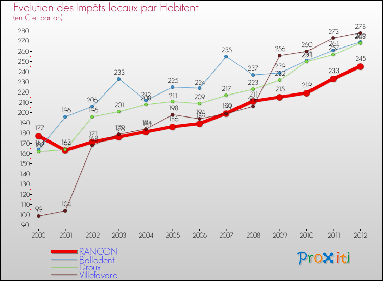 Evolution et montant des impôts locaux par Habitant pour RANCON et les communes proches Comparaison des impôts locaux par habitant pour RANCON et les communes voisines