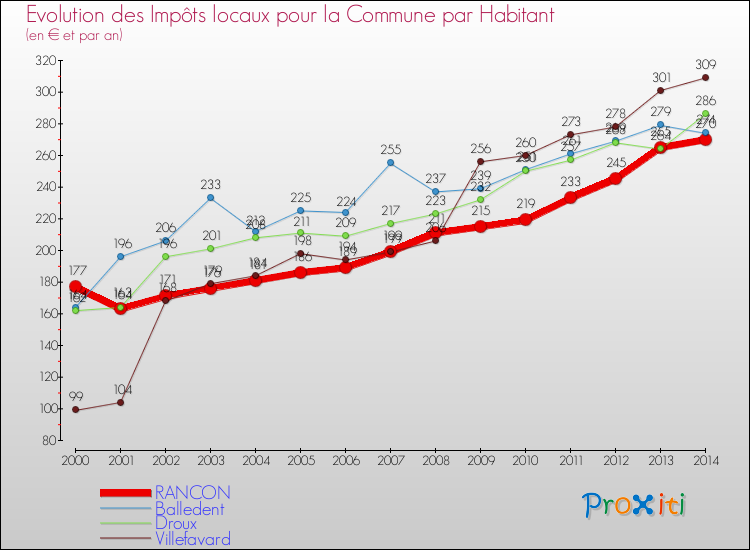 Evolution et montant des impôts locaux par Habitant pour RANCON et les communes proches de 2000 à 2014 Comparaison des impôts locaux par habitant pour RANCON et les communes voisines de 2000 à 2014