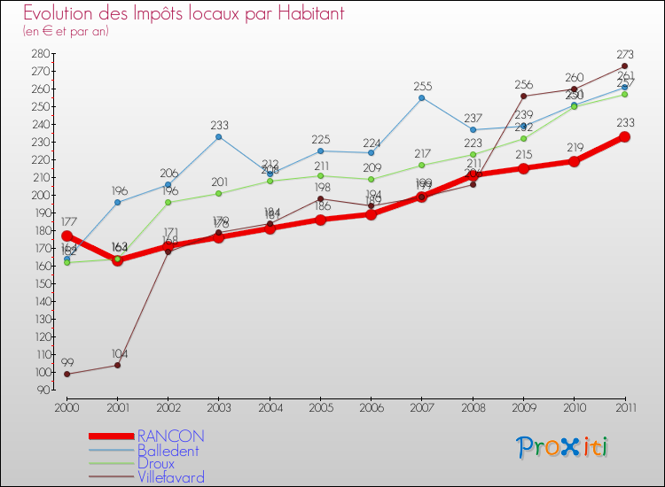 Evolution et montant des impôts locaux par Habitant pour RANCON et les communes proches Comparaison des impôts locaux par habitant pour RANCON et les communes voisines