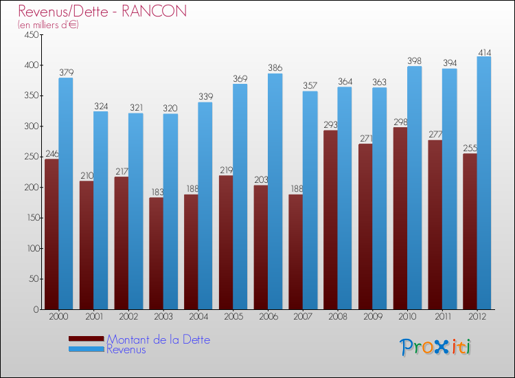 Evolution comparée de la dette et des revenus pour la commune de RANCON de 2000 à 2012 Comparaison de la dette et des revenus pour RANCON de 2000 à 2012