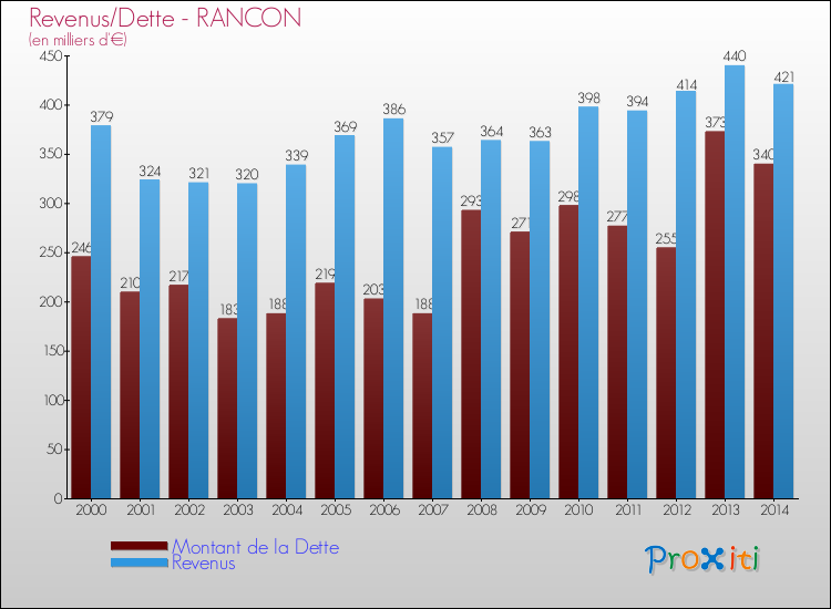 Evolution comparée de la dette et des revenus pour la commune de RANCON de 2000 à 2014 Comparaison de la dette et des revenus pour RANCON de 2000 à 2014