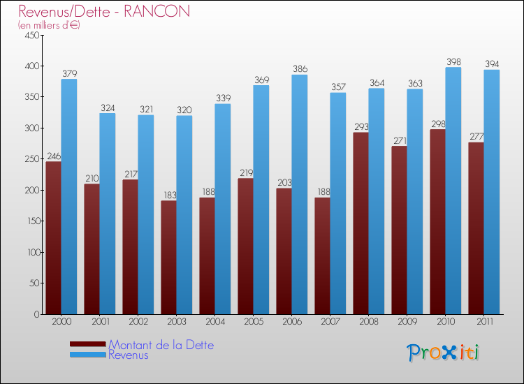Evolution comparée de la dette et des revenus pour la commune de RANCON de 2000 à 2011 Comparaison de la dette et des revenus pour RANCON de 2000 à 2011