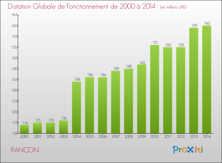 Evolution du montant de la Dotation Globale de Fonctionnement pour la commune de RANCON de 2000 à 2014 Evolution du montant de la Dotation Globale de Fonctionnement pour RANCON de 2000 à 2014