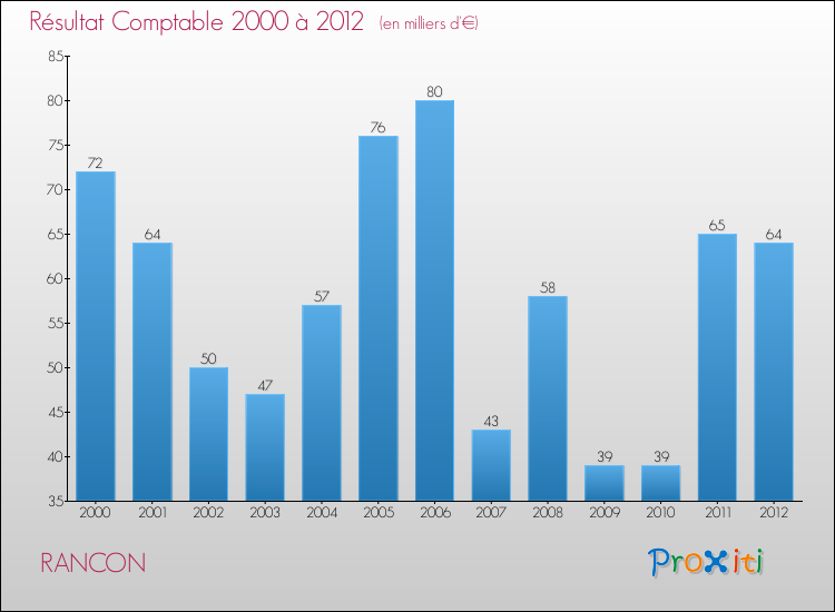 Evolution du résultat comptable pour la commune de RANCON de 2000 à 2012 Evolution du résultat comptable pour RANCON de 2000 à 2012