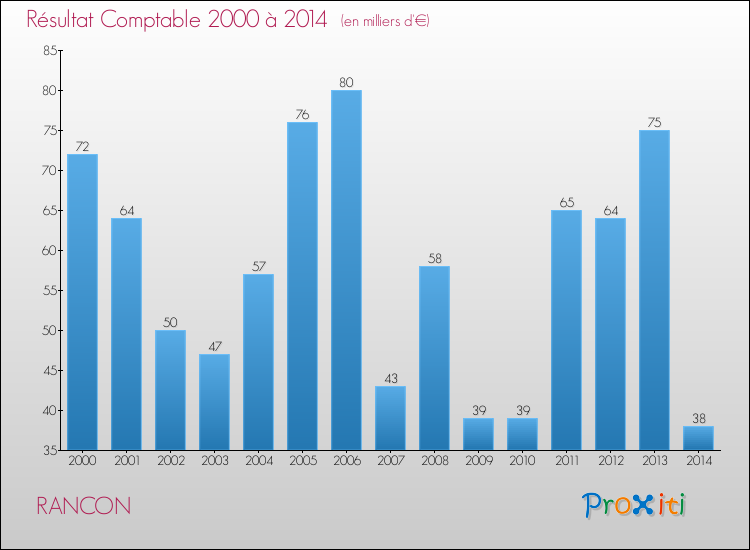 Evolution du résultat comptable pour la commune de RANCON de 2000 à 2014 Evolution du résultat comptable pour RANCON de 2000 à 2014