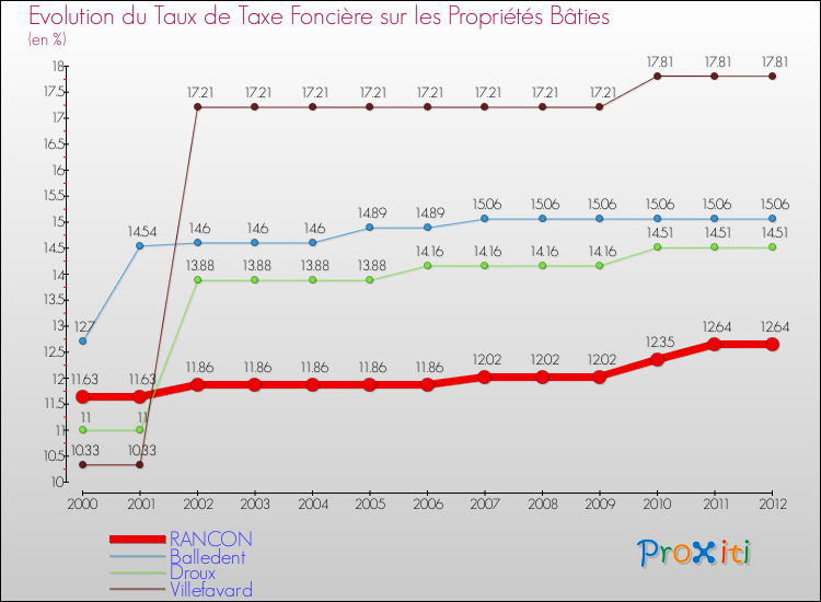 Evolution du taux de la taxe foncière sur le bati pour RANCON et les communes proches de 2000 à 2012 Comparaison des taux de taxe foncière sur le bati pour RANCON et les communes voisines de 2000 à 2012