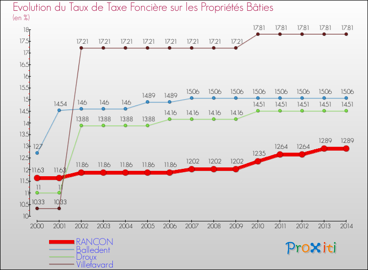Evolution du taux de la taxe foncière sur le bati pour RANCON et les communes proches de 2000 à 2014 Comparaison des taux de taxe foncière sur le bati pour RANCON et les communes voisines de 2000 à 2014