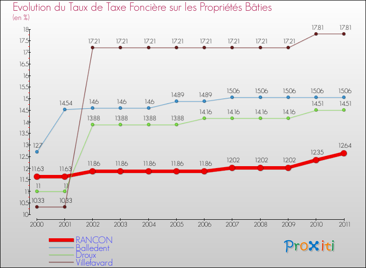 Evolution du taux de la taxe foncière sur le bati pour RANCON et les communes proches Comparaison des taux de taxe foncière sur le bati pour RANCON et les communes voisines