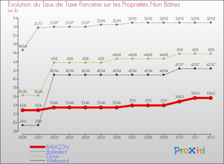 Evolution du taux de la taxe foncière sur les immeubles et terrains non batis pour RANCON et les communes proches de 2000 à 2012 Comparaison des taux de la taxe foncière sur les immeubles et terrains non batis pour RANCON et les communes voisines de 2000 à 2012