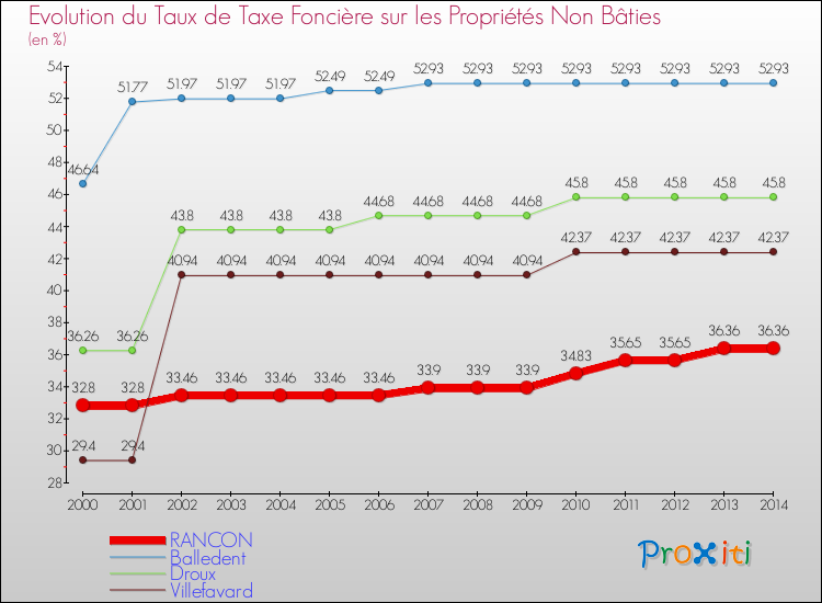 Evolution du taux de la taxe foncière sur les immeubles et terrains non batis pour RANCON et les communes proches de 2000 à 2014 Comparaison des taux de la taxe foncière sur les immeubles et terrains non batis pour RANCON et les communes voisines de 2000 à 2014