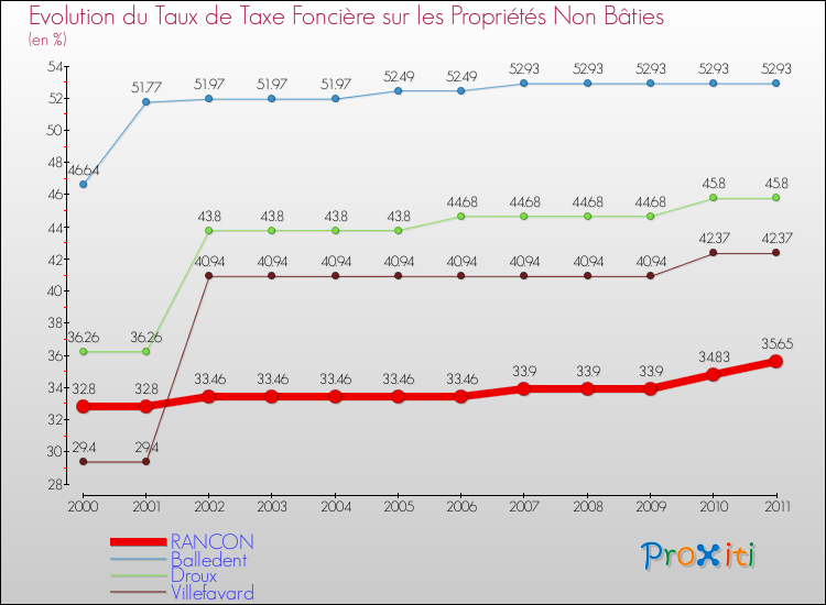 Evolution du taux de la taxe foncière sur les immeubles et terrains non batis pour RANCON et les communes proches Comparaison des taux de la taxe foncière sur les immeubles et terrains non batis pour RANCON et les communes voisines