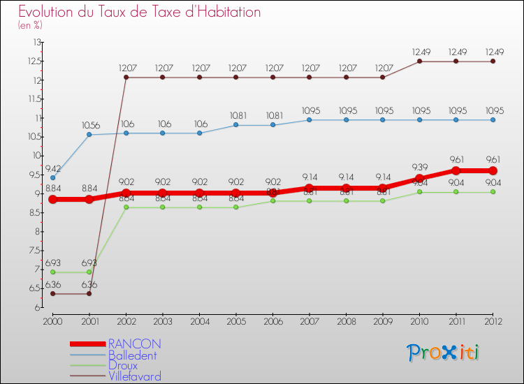 Evolution du taux de la taxe d'habitation pour RANCON et les communes proches Comparaison des taux de la taxe d'habitation pour RANCON et les communes voisines