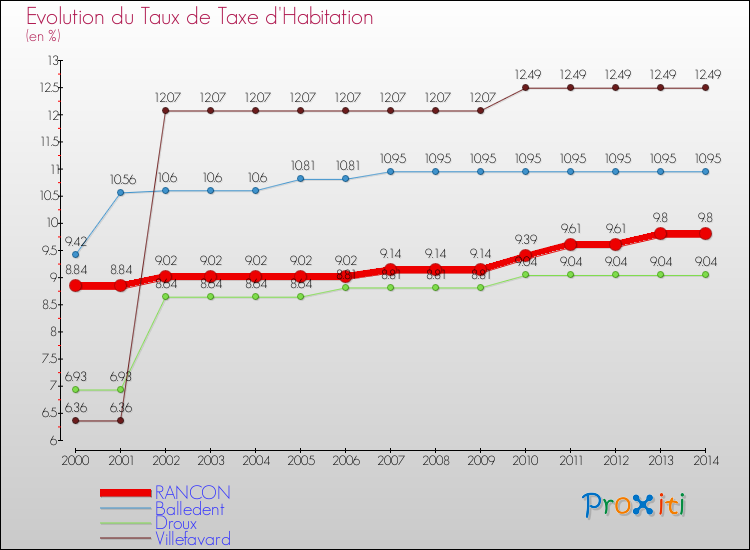 Evolution du taux de la taxe d'habitation pour RANCON et les communes proches de 2000 à 2014 Comparaison des taux de la taxe d'habitation pour RANCON et les communes voisines de 2000 à 2014