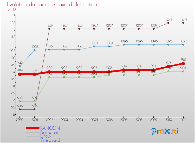 Evolution du taux de la taxe d'habitation pour RANCON et les communes proches Comparaison des taux de la taxe d'habitation pour RANCON et les communes voisines