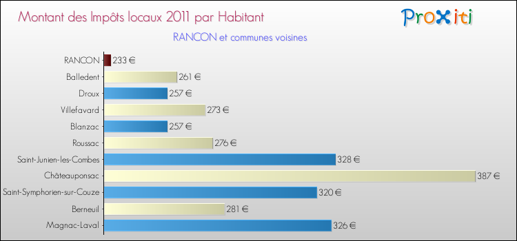 Montant des impôts locaux par Habitant pour RANCON et les communes proches Comparaison des impôts locaux par habitant pour RANCON et les communes voisines
