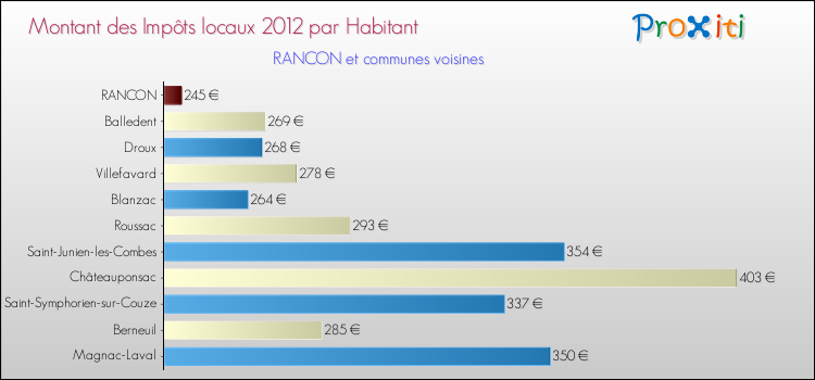 Montant des impôts locaux par Habitant pour RANCON et les communes proches Comparaison des impôts locaux par habitant pour RANCON et les communes voisines