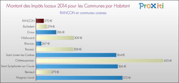 Montant des impôts locaux par Habitant pour RANCON et les communes proches en 2014 Comparaison des impôts locaux par habitant pour RANCON et les communes voisines en 2014