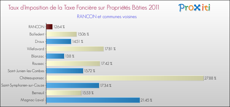 Taux d'imposition de la taxe foncière sur le bati 2011 pour RANCON et les communes proches Comparaison des taux d'imposition de la taxe foncière sur le bati 2011 pour RANCON et les communes voisines