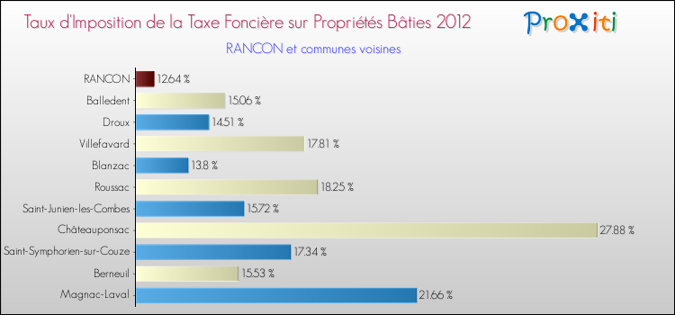 Taux d'imposition de la taxe foncière sur le bati 2012 pour RANCON et les communes proches Comparaison des taux d'imposition de la taxe foncière sur le bati 2012 pour RANCON et les communes voisines
