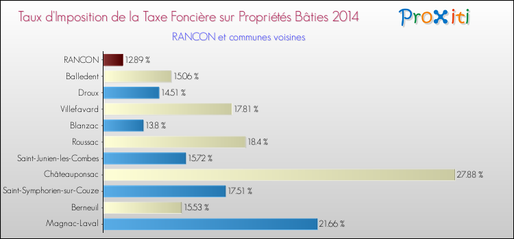 Taux d'imposition de la taxe foncière sur le bati 2014 pour RANCON et les communes proches Comparaison des taux d'imposition de la taxe foncière sur le bati 2014 pour RANCON et les communes voisines