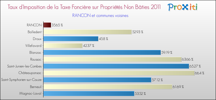 Taux d'imposition de la taxe foncière sur les immeubles et terrains non batis 2011 pour RANCON et les communes proches Comparaison des taux d'imposition de la taxe foncière sur les immeubles et terrains non batis 2011 pour RANCON et les communes voisines