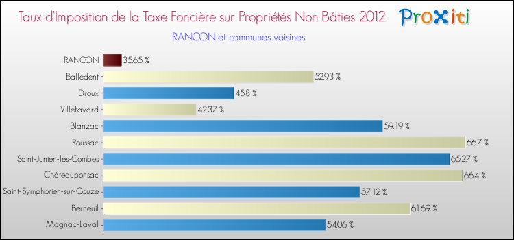Taux d'imposition de la taxe foncière sur les immeubles et terrains non batis 2012 pour RANCON et les communes proches Comparaison des taux d'imposition de la taxe foncière sur les immeubles et terrains non batis 2012 pour RANCON et les communes voisines